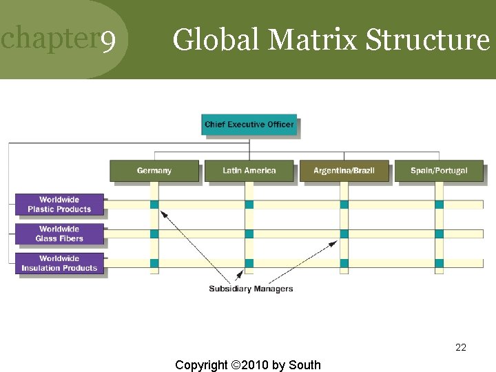 chapter 9 Global Matrix Structure 22 Copyright © 2010 by South 