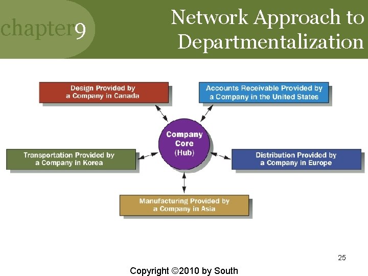 chapter 9 Network Approach to Departmentalization 25 Copyright © 2010 by South 