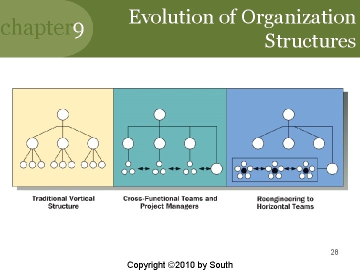 chapter 9 Evolution of Organization Structures 28 Copyright © 2010 by South 