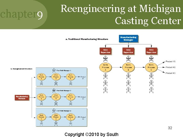 chapter 9 Reengineering at Michigan Casting Center 32 Copyright © 2010 by South 