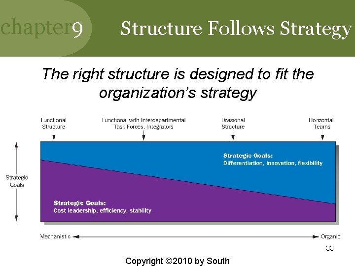 chapter 9 Structure Follows Strategy The right structure is designed to fit the organization’s