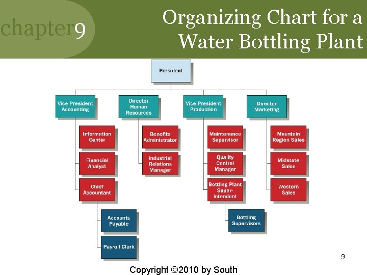 chapter 9 Organizing Chart for a Water Bottling Plant 9 Copyright © 2010 by