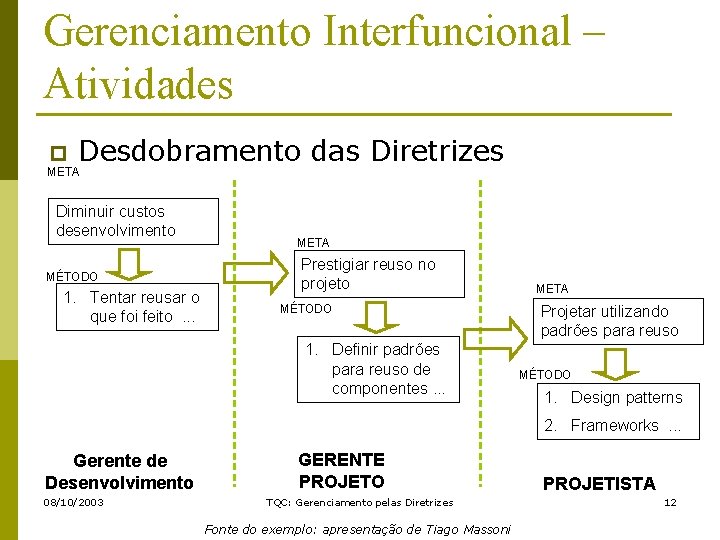 Gerenciamento Interfuncional – Atividades p Desdobramento das Diretrizes META Diminuir custos desenvolvimento MÉTODO 1.