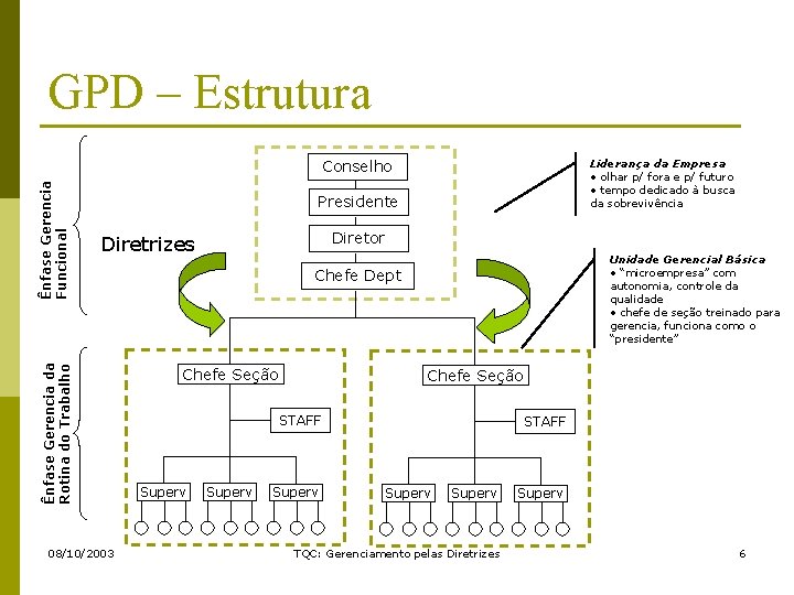 GPD – Estrutura Liderança da Empresa • olhar p/ fora e p/ futuro •