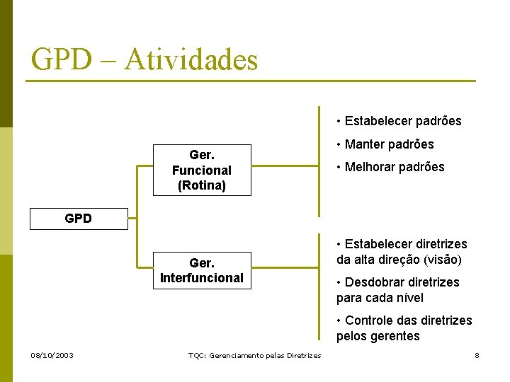 GPD – Atividades • Estabelecer padrões Ger. Funcional (Rotina) • Manter padrões • Melhorar