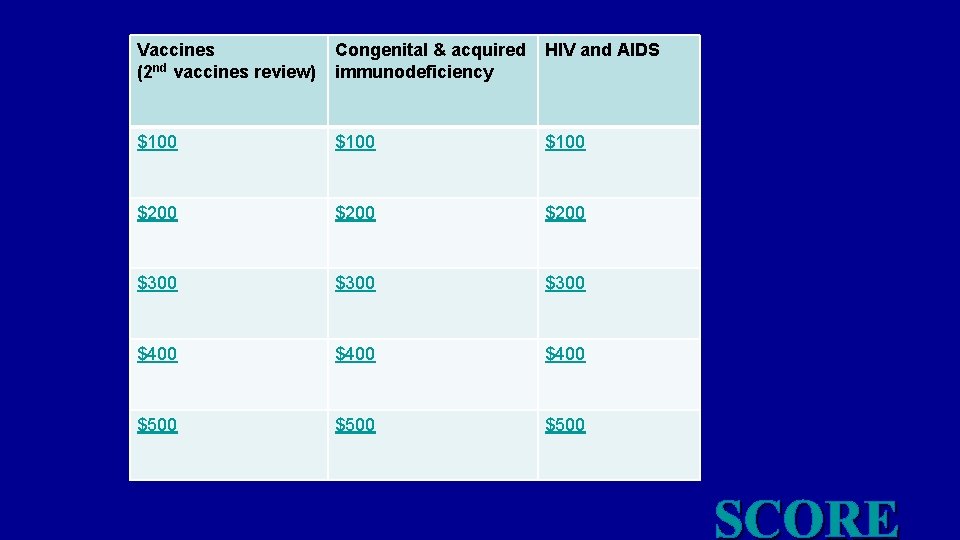 Vaccines (2 nd vaccines review) Congenital & acquired immunodeficiency The HIV and AIDS $100