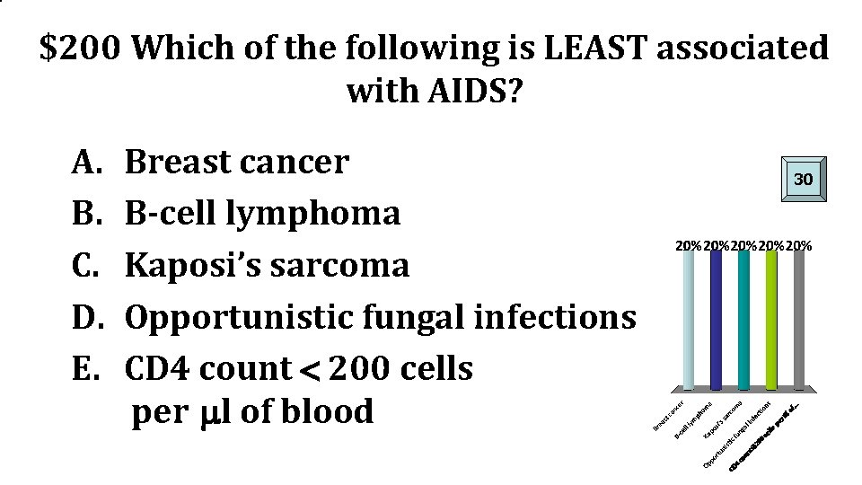 $200 Which of the following is LEAST associated with AIDS? A. B. C. D.