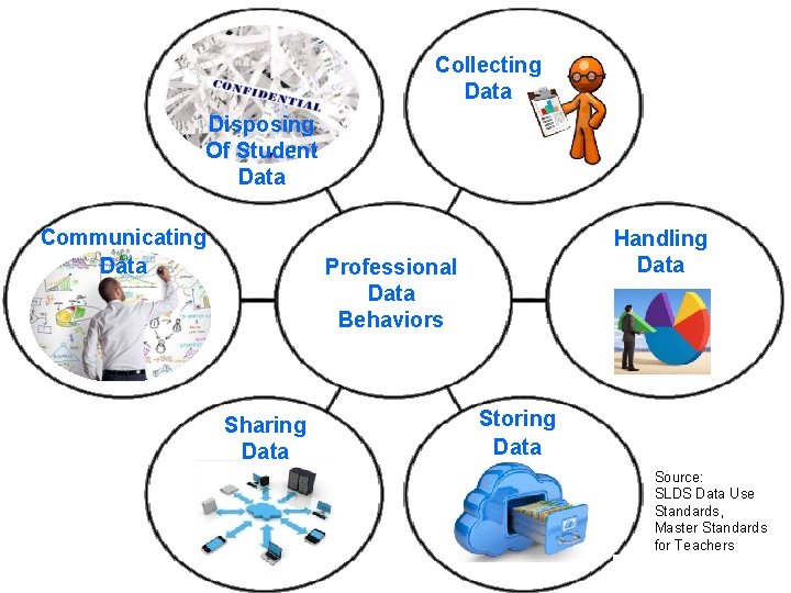 Collecting Data Disposing Of Student Data Communicating Data Professional Data Behaviors Sharing Data 10/2/2020