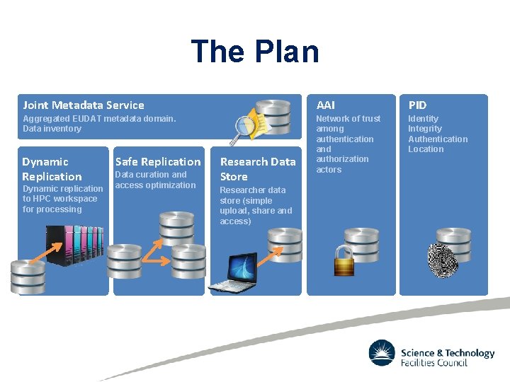 The Plan Joint Metadata Service AAI PID Aggregated EUDAT metadata domain. Data inventory Network The Plan Joint Metadata Service AAI PID Aggregated EUDAT metadata domain. Data inventory Network