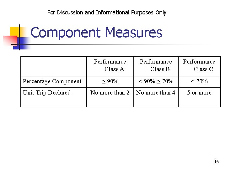 For Discussion and Informational Purposes Only Component Measures Percentage Component Unit Trip Declared Performance