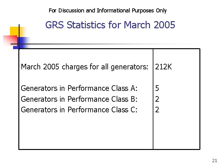 For Discussion and Informational Purposes Only GRS Statistics for March 2005 charges for all