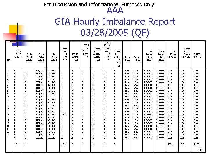 For Discussion and Informational Purposes Only AAA GIA Hourly Imbalance Report 03/28/2005 (QF) Test For Discussion and Informational Purposes Only AAA GIA Hourly Imbalance Report 03/28/2005 (QF) Test