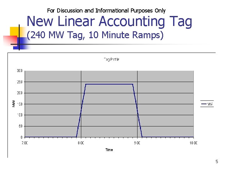 For Discussion and Informational Purposes Only New Linear Accounting Tag (240 MW Tag, 10