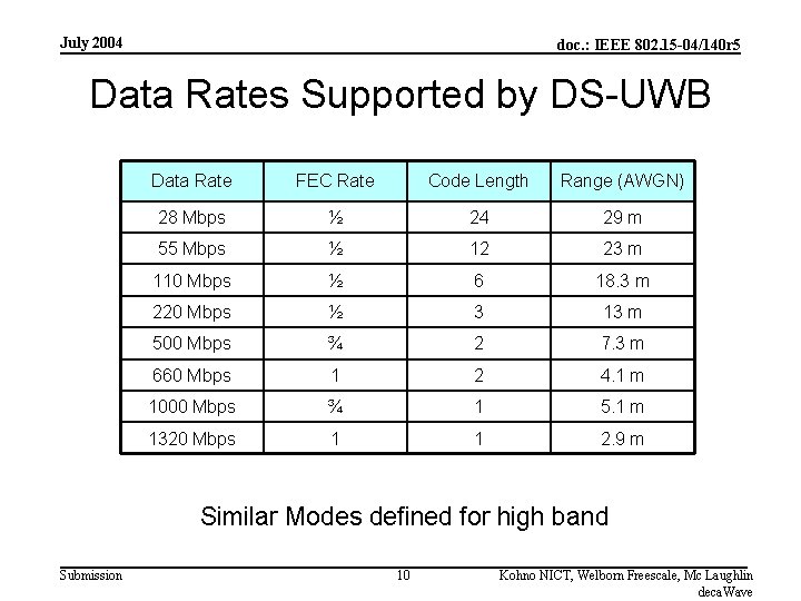 July 2004 doc. : IEEE 802. 15 -04/140 r 5 Data Rates Supported by