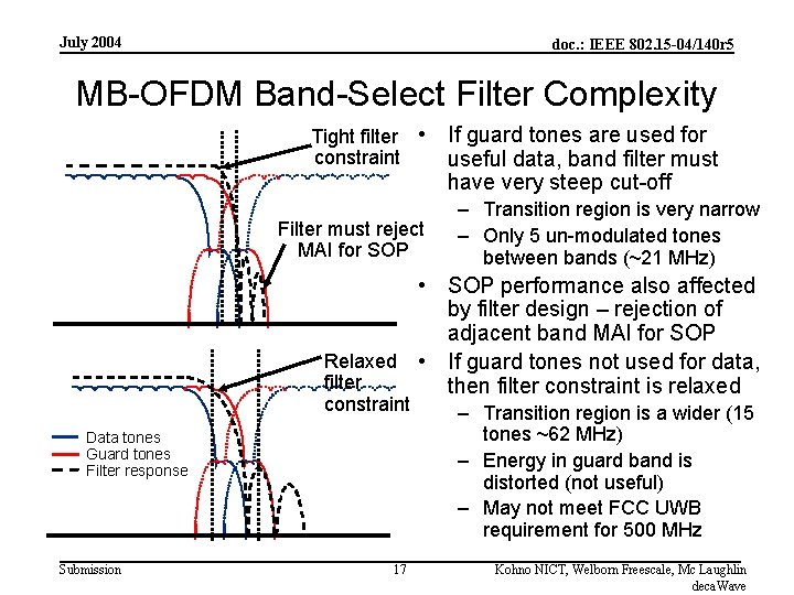 July 2004 doc. : IEEE 802. 15 -04/140 r 5 MB-OFDM Band-Select Filter Complexity