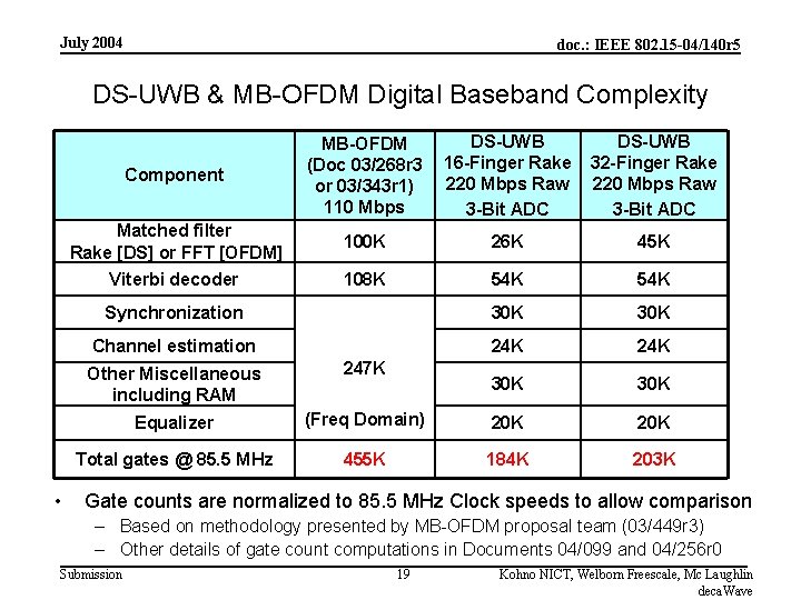 July 2004 doc. : IEEE 802. 15 -04/140 r 5 DS-UWB & MB-OFDM Digital