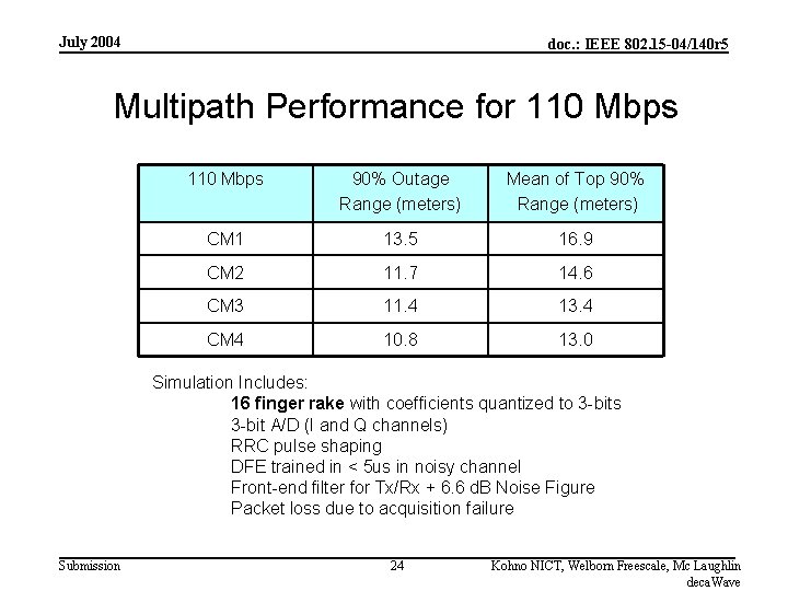 July 2004 doc. : IEEE 802. 15 -04/140 r 5 Multipath Performance for 110