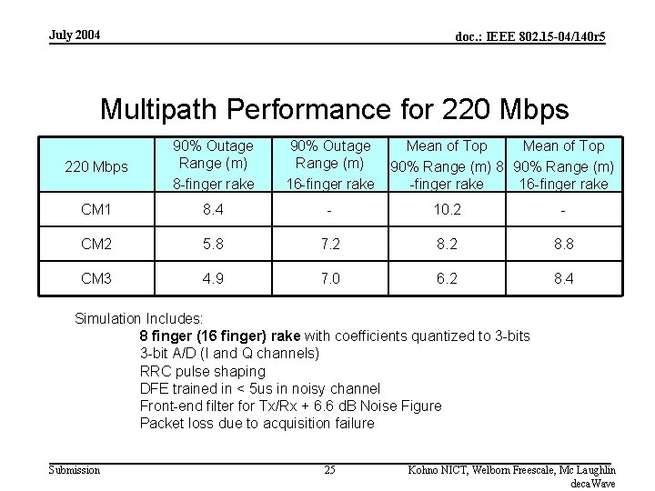 July 2004 doc. : IEEE 802. 15 -04/140 r 5 Multipath Performance for 220