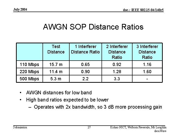 July 2004 doc. : IEEE 802. 15 -04/140 r 5 AWGN SOP Distance Ratios