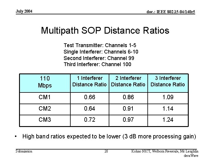 July 2004 doc. : IEEE 802. 15 -04/140 r 5 Multipath SOP Distance Ratios