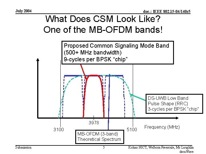 July 2004 doc. : IEEE 802. 15 -04/140 r 5 What Does CSM Look