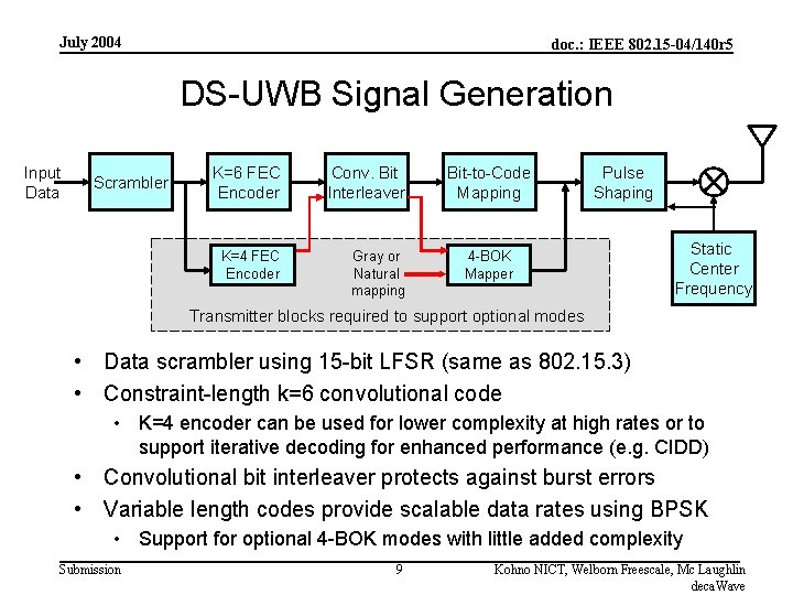 July 2004 doc. : IEEE 802. 15 -04/140 r 5 DS-UWB Signal Generation Input