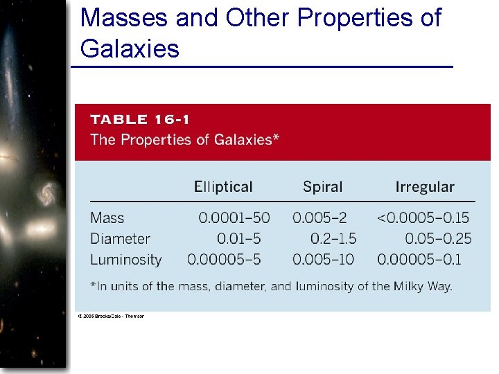 Masses and Other Properties of Galaxies 