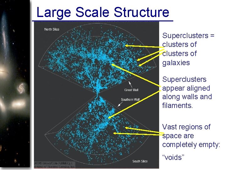 Large Scale Structure Superclusters = clusters of galaxies Superclusters appear aligned along walls and