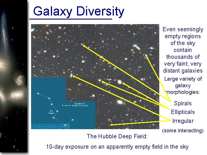 Galaxy Diversity Even seemingly empty regions of the sky contain thousands of very faint,