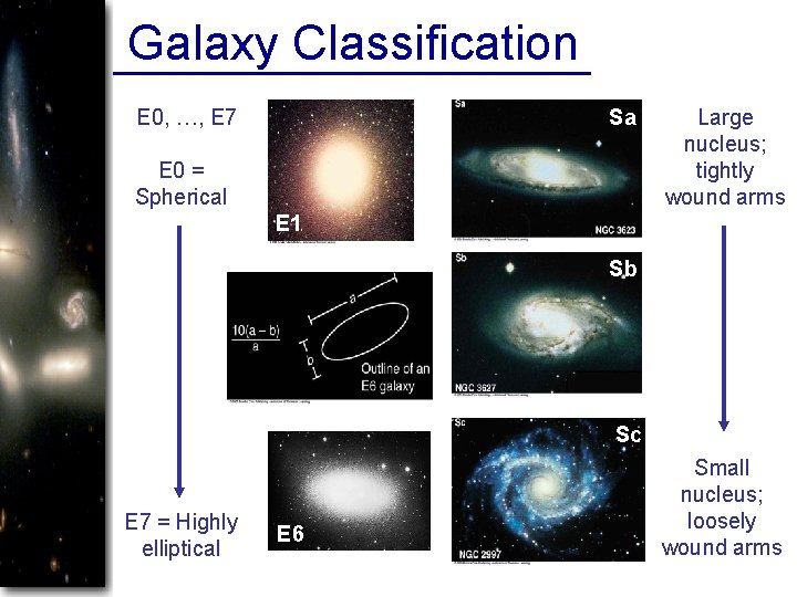 Galaxy Classification E 0, …, E 7 Sa E 0 = Spherical Large nucleus;