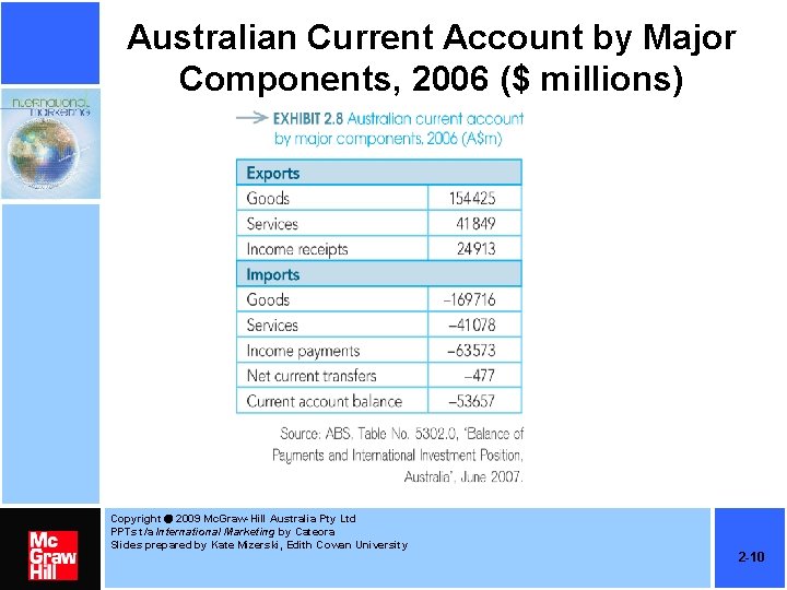 Australian Current Account by Major Components, 2006 ($ millions) Copyright 2009 Mc. Graw-Hill Australia Australian Current Account by Major Components, 2006 ($ millions) Copyright 2009 Mc. Graw-Hill Australia