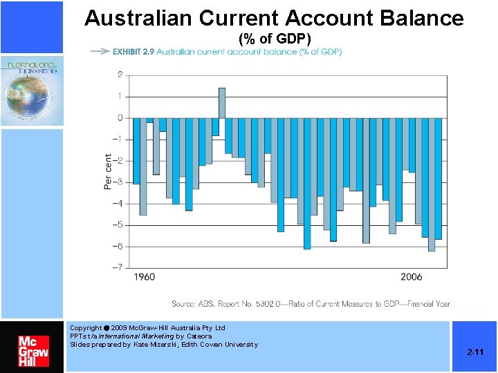 Australian Current Account Balance (% of GDP) Copyright 2009 Mc. Graw-Hill Australia Pty Ltd Australian Current Account Balance (% of GDP) Copyright 2009 Mc. Graw-Hill Australia Pty Ltd