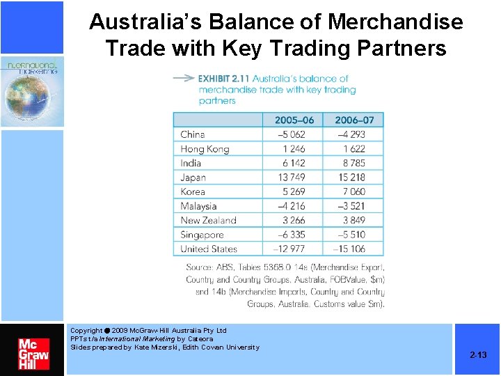 Australia’s Balance of Merchandise Trade with Key Trading Partners Copyright 2009 Mc. Graw-Hill Australia Australia’s Balance of Merchandise Trade with Key Trading Partners Copyright 2009 Mc. Graw-Hill Australia