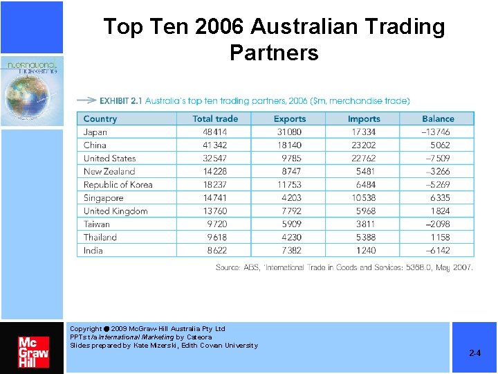 Top Ten 2006 Australian Trading Partners Copyright 2009 Mc. Graw-Hill Australia Pty Ltd PPTs Top Ten 2006 Australian Trading Partners Copyright 2009 Mc. Graw-Hill Australia Pty Ltd PPTs