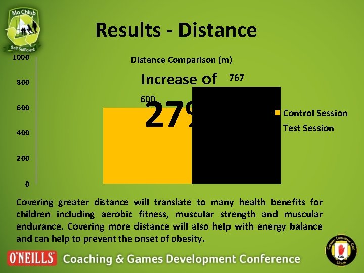 Results - Distance 1000 Distance Comparison (m) 800 Increase of 600 400 27% 767