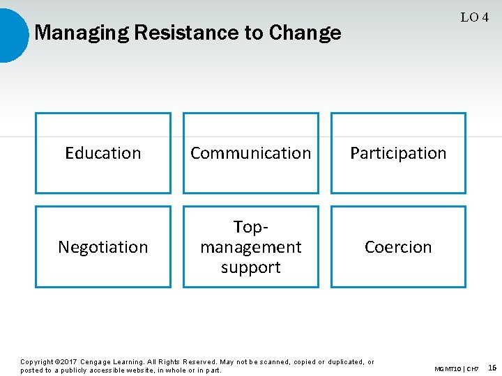 LO 4 Managing Resistance to Change Education Communication Participation Negotiation Topmanagement support Coercion Copyright
