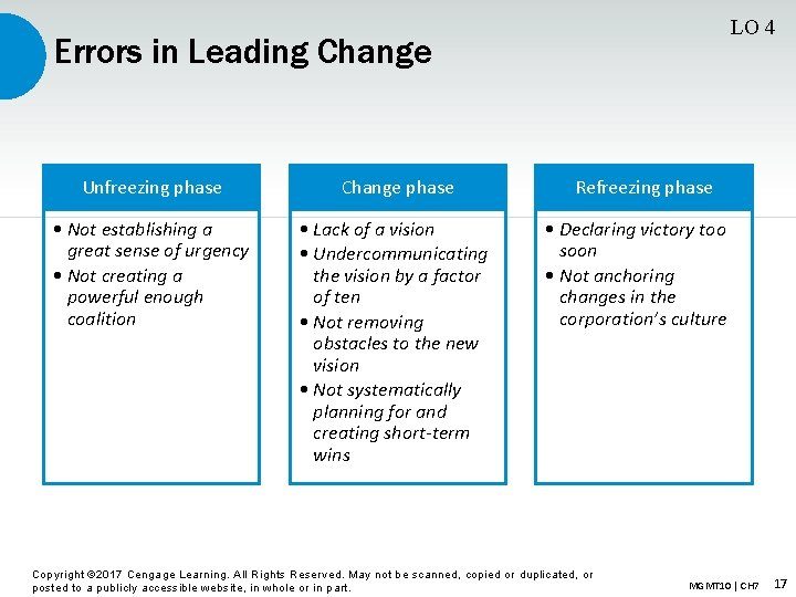 LO 4 Errors in Leading Change Unfreezing phase Change phase • Not establishing a