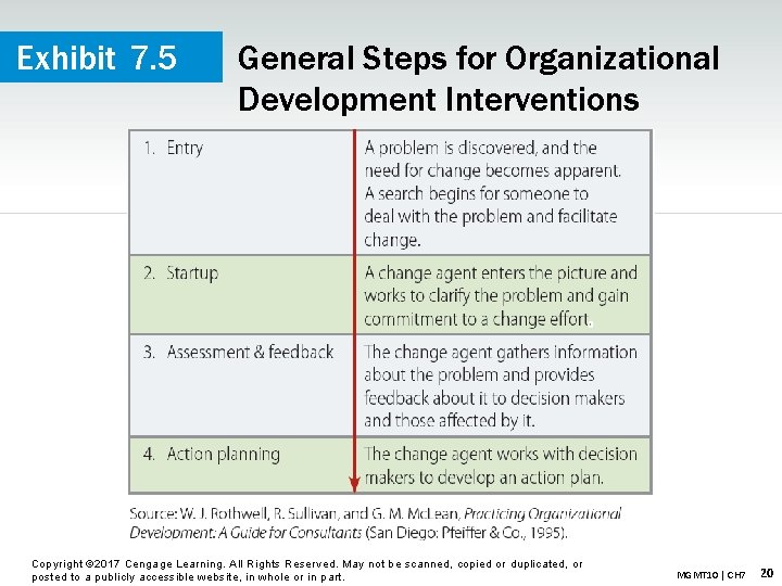 Exhibit 7. 5 General Steps for Organizational Development Interventions Copyright © 2017 Cengage Learning.