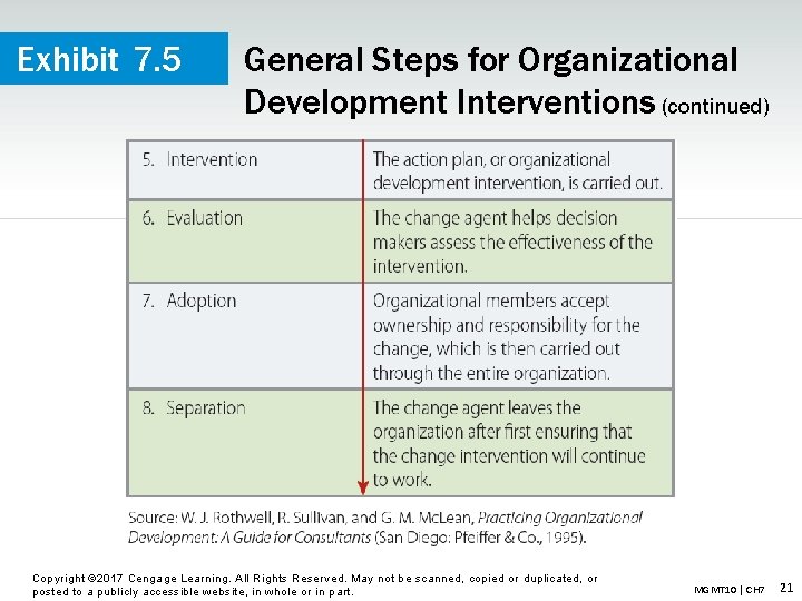 Exhibit 7. 5 General Steps for Organizational Development Interventions (continued) Copyright © 2017 Cengage