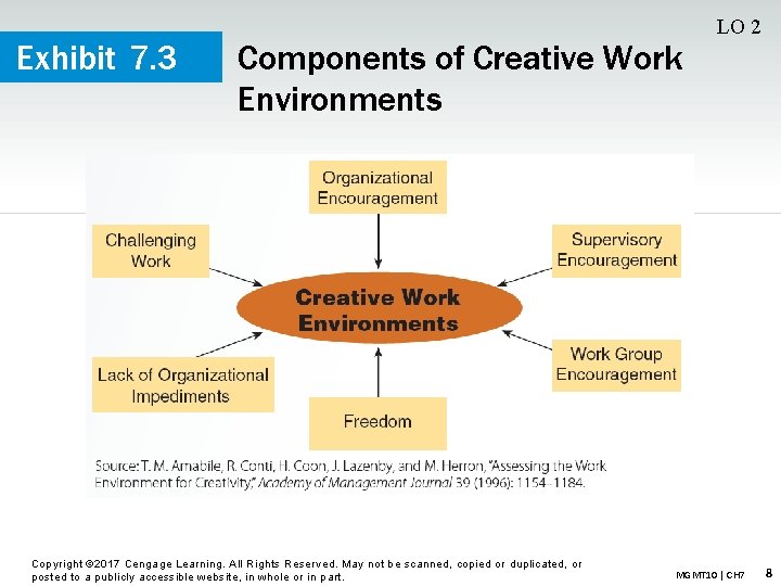 Exhibit 7. 3 Components of Creative Work Environments Copyright © 2017 Cengage Learning. All
