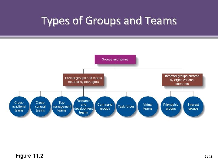 Types of Groups and Teams Figure 11. 2 11 -11 