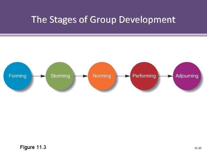 The Stages of Group Development Figure 11. 3 11 -25 