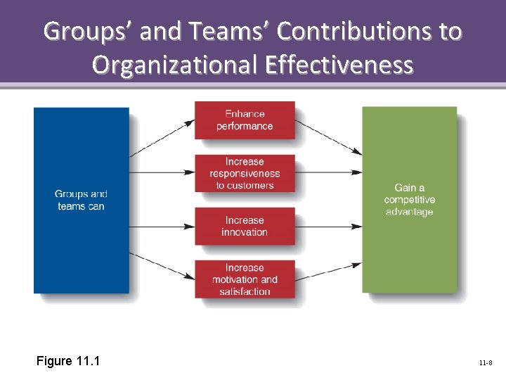 Groups’ and Teams’ Contributions to Organizational Effectiveness Figure 11. 1 11 -8 