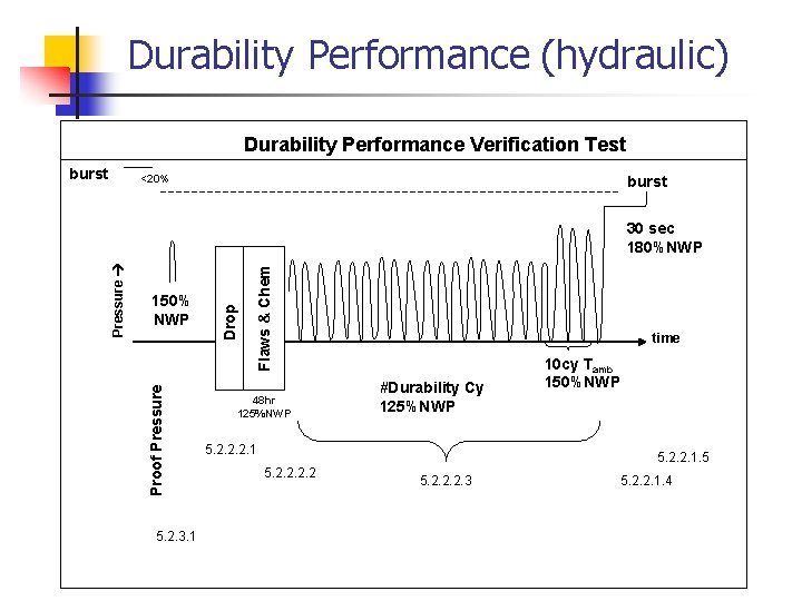 Durability Performance (hydraulic) Durability Performance Verification Test burst <20% burst 5. 2. 3. 1 Durability Performance (hydraulic) Durability Performance Verification Test burst <20% burst 5. 2. 3. 1