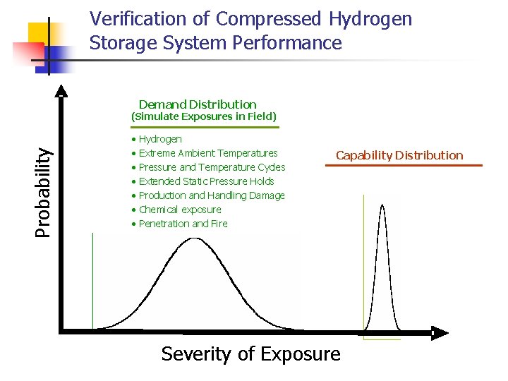 Verification of Compressed Hydrogen Storage System Performance Demand Distribution Probability (Simulate Exposures in Field) Verification of Compressed Hydrogen Storage System Performance Demand Distribution Probability (Simulate Exposures in Field)