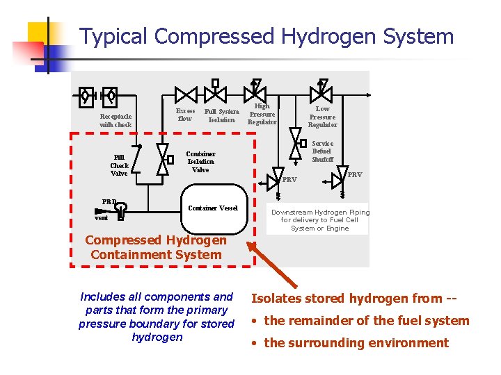 Typical Compressed Hydrogen System Receptacle with check Fill Check Valve PRD Excess flow Full Typical Compressed Hydrogen System Receptacle with check Fill Check Valve PRD Excess flow Full