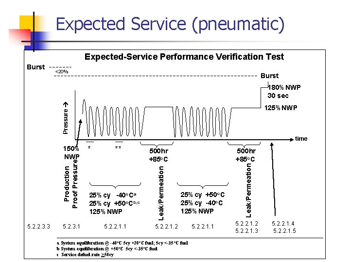 Expected Service (pneumatic) Expected-Service Performance Verification Test Burst <20% Burst Pressure 180%NWP 30 sec Expected Service (pneumatic) Expected-Service Performance Verification Test Burst <20% Burst Pressure 180%NWP 30 sec