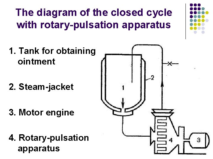 The diagram of the closed cycle with rotary-pulsation apparatus 1. Tank for obtaining ointment