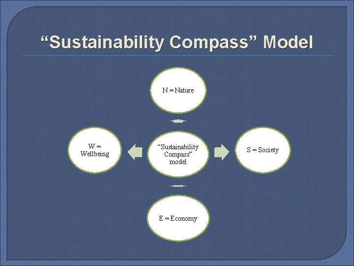 “Sustainability Compass” Model N = Nature W= Wellbeing “Sustainability Compass” model E = Economy