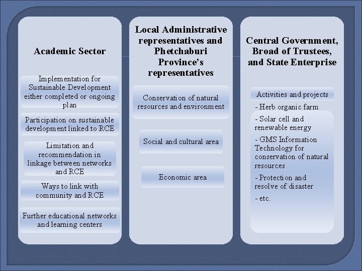 Academic Sector Implementation for Sustainable Development either completed or ongoing plan Local Administrative representatives